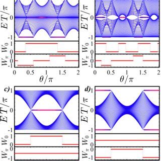 Color online Quasi energy spectra versus k with α β 1 and φ π