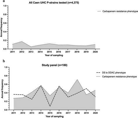 Annual Frequency Of Carbapenem Imipenem And Or Meropenem Resistance Download Scientific