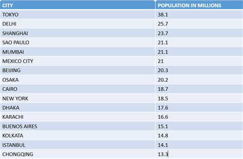 Most Populous Cities In The World