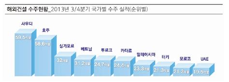 삼성물산 해외수주 100억달러