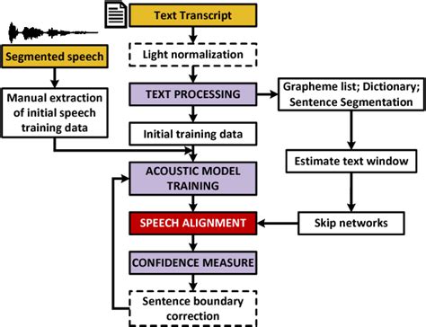 Figure From Lightly Supervised Discriminative Training Of Grapheme