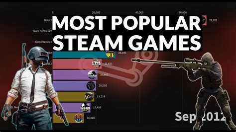 Most Popular Games On Steam By Average Players Jul 2012 Apr 2020