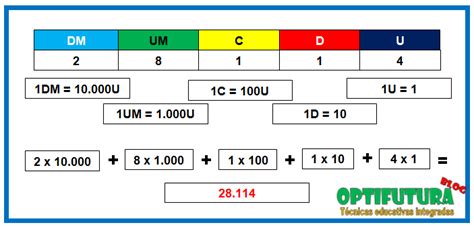 El Sistema De Numeraci N Decimal Matem Ticas Optifutura