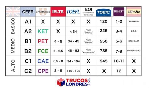 Equivalencia Niveles Certificados Ingles Ingles Cambridge Equivalencias