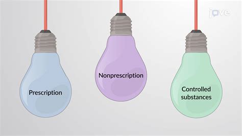 Drug Classes And Categories Pharmacology Jove