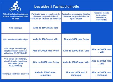 Bonus vélo montants des primes et aides à l achat