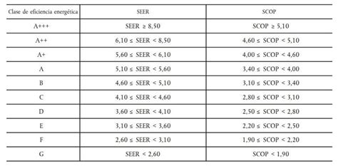 Cop Eer Scop Y Seer Significado Y Utilidad De Estos Parámetros