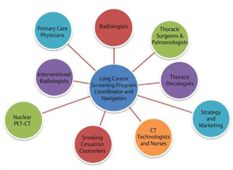 8 Elements Of A Successful Lung Cancer Screening Program Radiology Key