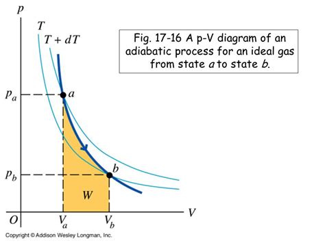 Adiabatic Process Pv Diagram