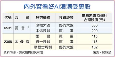 Chatgpt掀ai旋風 外資揭2檔隱藏受惠股 財經要聞 工商時報