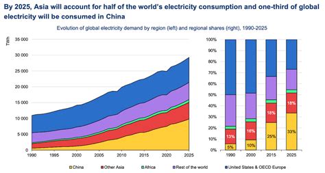 Renewables Will Be The Worlds Top Electricity Source Within Years