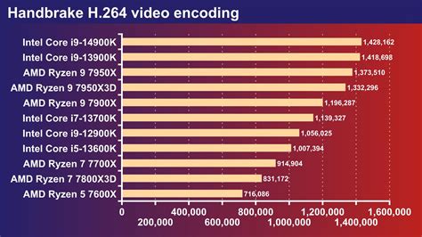 Cpu Benchmark Performance Encoding Intel Core I9 14900k Core I7