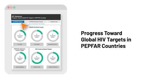 Assessing Global Hiv Targets In Pepfar Countries A Dashboard Kff