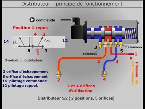 شرح مفصل distributeur pneumatique 5 2 YouTube