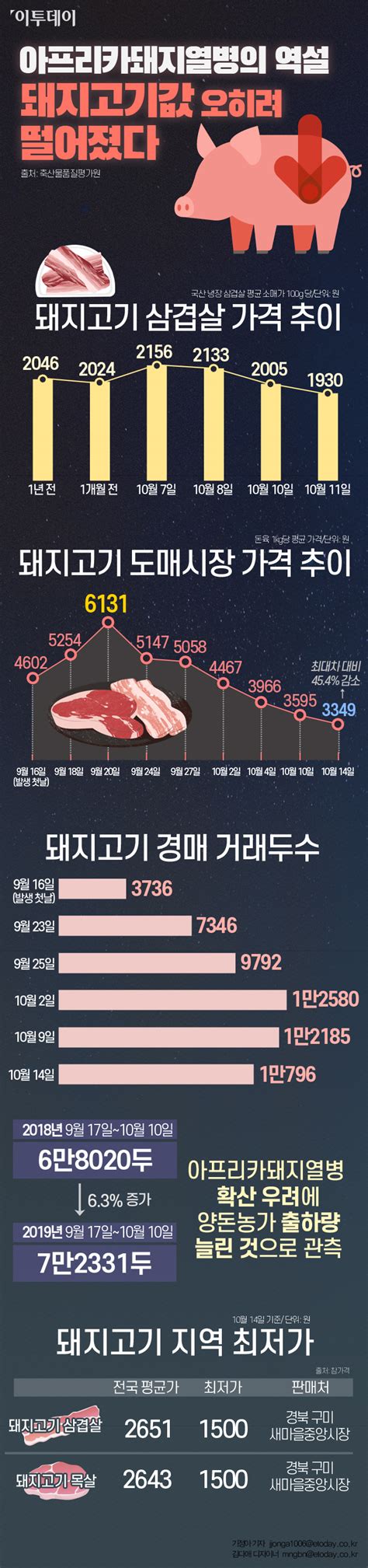 돼지열병 한달유통가 돼지 소비 위축에 대체 육류ㆍ수산물 마케팅 집중 이투데이