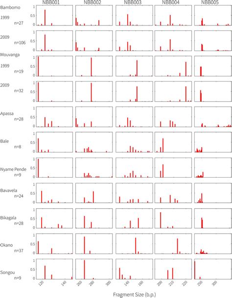 Allele Frequency Histograms For Each Population And Microsatellite