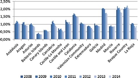 Percentage Of Gdp Dedicated To Randd Rdgdp In Each Region By Year