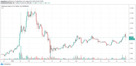 Ethereum Classic Gives Update on Controversial 51% Attack