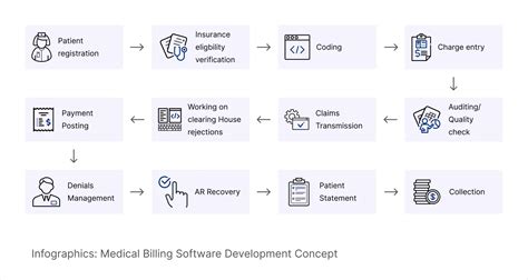 Guide To Medical Billing Software Development Features And Costs