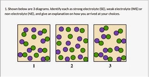 Solved 1 Shown Below Are 3 Diagrams Identify Each As Strong Electrolyte Se Weak Electrolyte