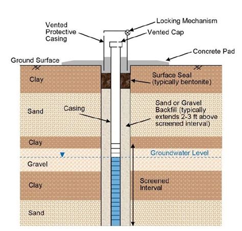 Piezometers An Essential Component To Dam Safety Article The