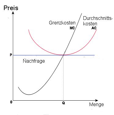 Wettbewerb Wirtschaft