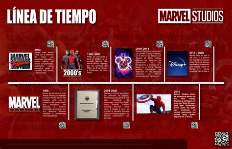 Línea de Tiempo de Marvel Marvel Linea del tiempo