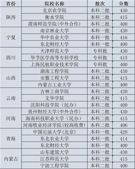 理科生400到430分大学有哪些？2024年高考理科430分能读什么大学？