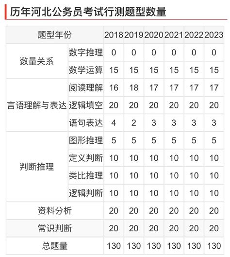 历年河北公务员考试行测题型题量、分值分布！ 国家公务员考试最新消息