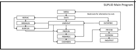 Submarine pipeline design procedure (SUPLID Main Program) | Download ...