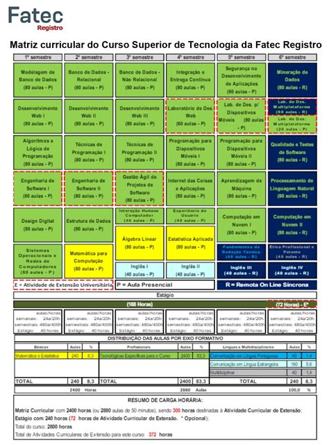 Grade Curricular Fatec Registro