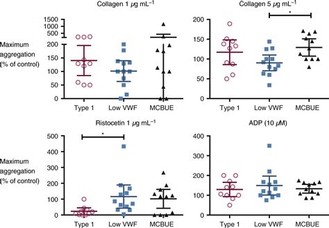 Evaluation Of A Microfluidic Flow Assay To Screen For Von Willebrand