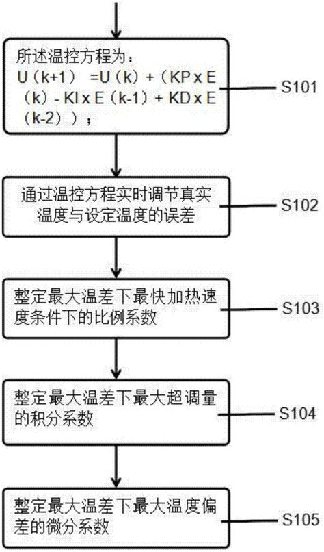 一种基于pid调节的温度控制方法及系统与流程