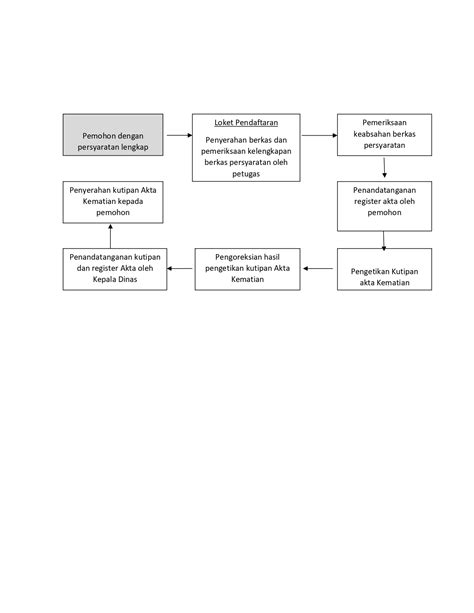 Pelayanan Pencatatan Dan Penerbitan Kutipan Akta Kematian Dinas