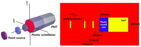 Integrated And Portable Probe Based On Functional Plastic Scintillator