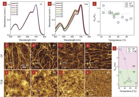 UVvisNIR Absorption Spectra Of PffBT4T2DT Thin Films Fabricated From