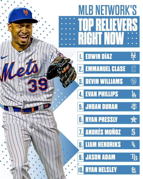 MLB Networks Top 10 Relievers Right Now R Baseball