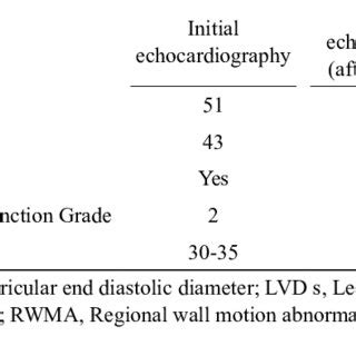 Comparison Between Initial And Follow Up Echocardiographic Measurements