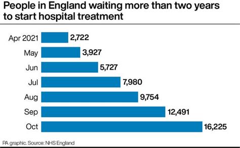 ‘trolley Waits In Englands Aande Departments Hit Record High Express