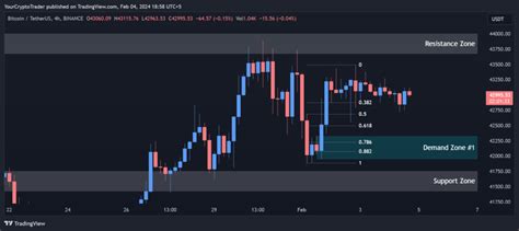 Bitcoin (BTC USDT) Technical Analysis 04 Feb 2024 - Your Crypto Trader