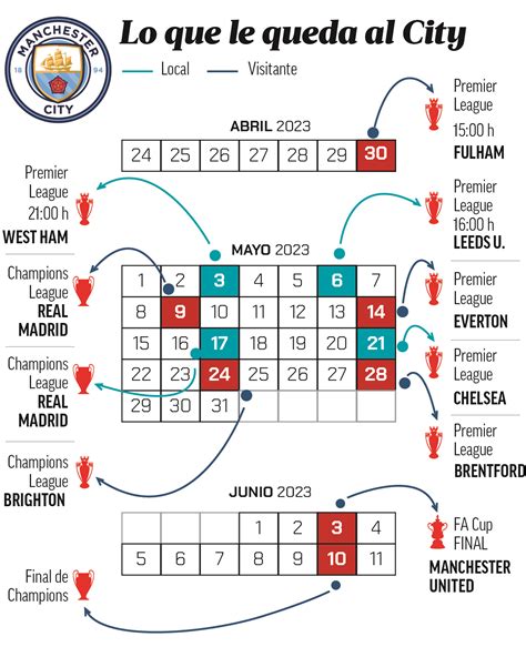 Premier League El City De Guardiola Sue A Con El Triplete Las Cuentas