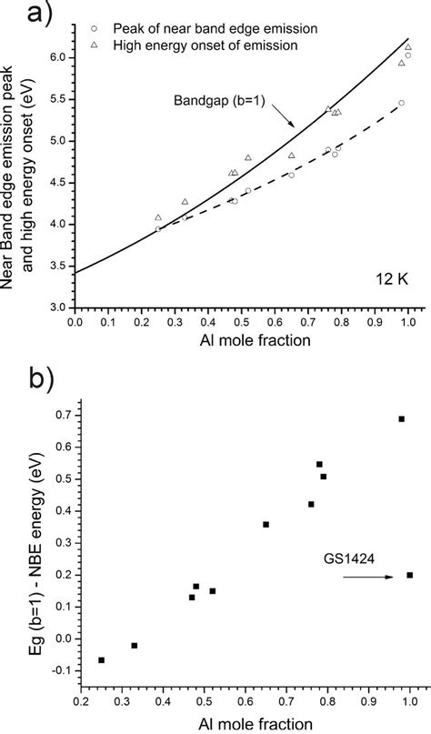 A Near Band Edge Emission Onset And Peak With 5 Kev Excitation Vs Mole Download Scientific