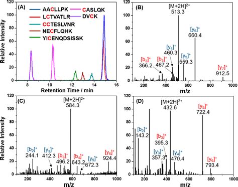 A Xic For Napqi Reacted Peptides From Hsa Product Ion Spectra Of