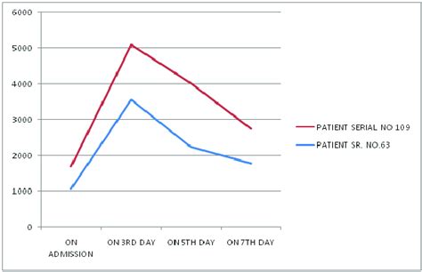 Graphical Representation Of The Levels Of Serum Creatine Phosphokinase