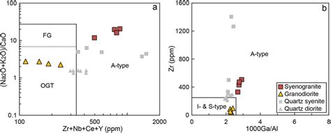 Plots Of A Na 2 O K 2 O Cao Vs Zr Nb Ce Y And B Zr Vs Download Scientific