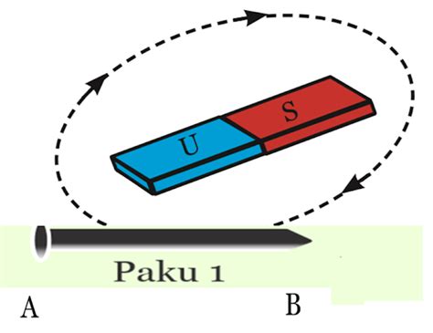 Blog Belajar Ipa Smp Percobaan Cara Membuat Magnet