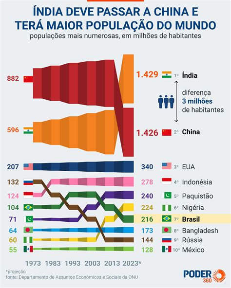 Ndia Deve Passar A China E Ter Maior Popula O Do Mundo Em