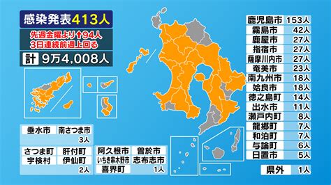 新型コロナ 鹿児島県で新たに413人感染 先週上回る クラスター2件発生 News Topics