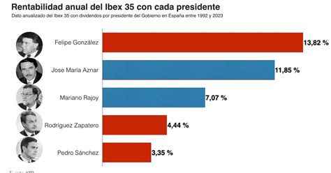 ¿pp O Psoe Qué Gobierno Ha Sido Más Rentable Para El Ibex 35 Infobae