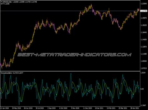 Forecast Oscillator Top MT4 Indicators Mq4 Or Ex4 Best